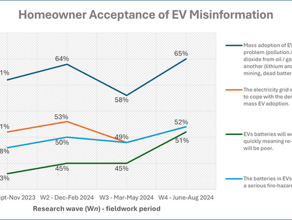 How misinformation is stalling the EV revolution
