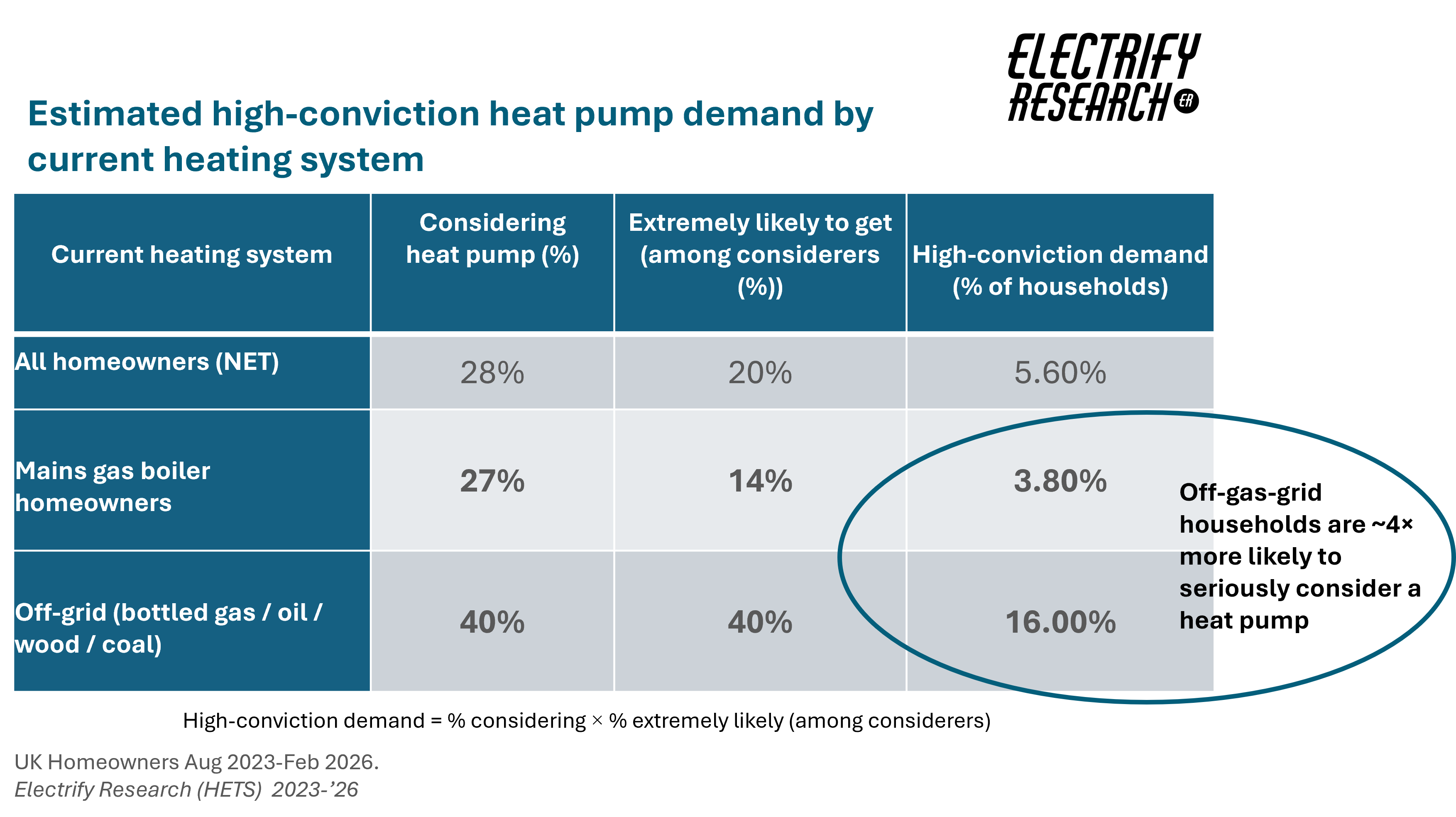 Latent HP demand