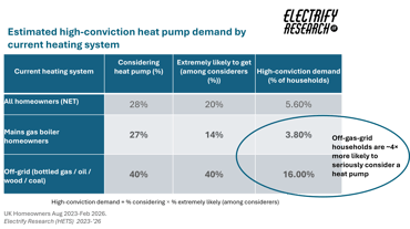 Research Snippet #19 - Latent heat pump demand is ~4× higher in off-gas grid homes