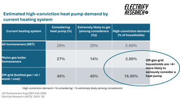 Research Snippet #19 - Latent heat pump demand is ~4× higher in off-gas grid homes