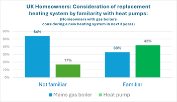 Heat pump familiarity