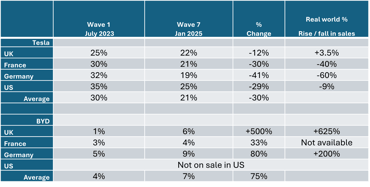 More trouble for Tesla
