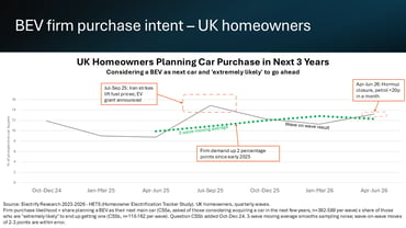 Research Snippet #20 -No, BEV demand is not stalling