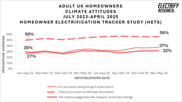 What UK homeowners really think about climate change