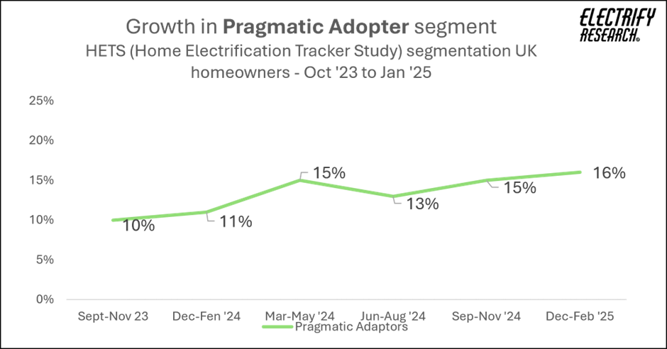  Growth in pragmatic adopters 