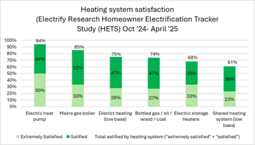Heat pumps lead on homeowner satisfaction