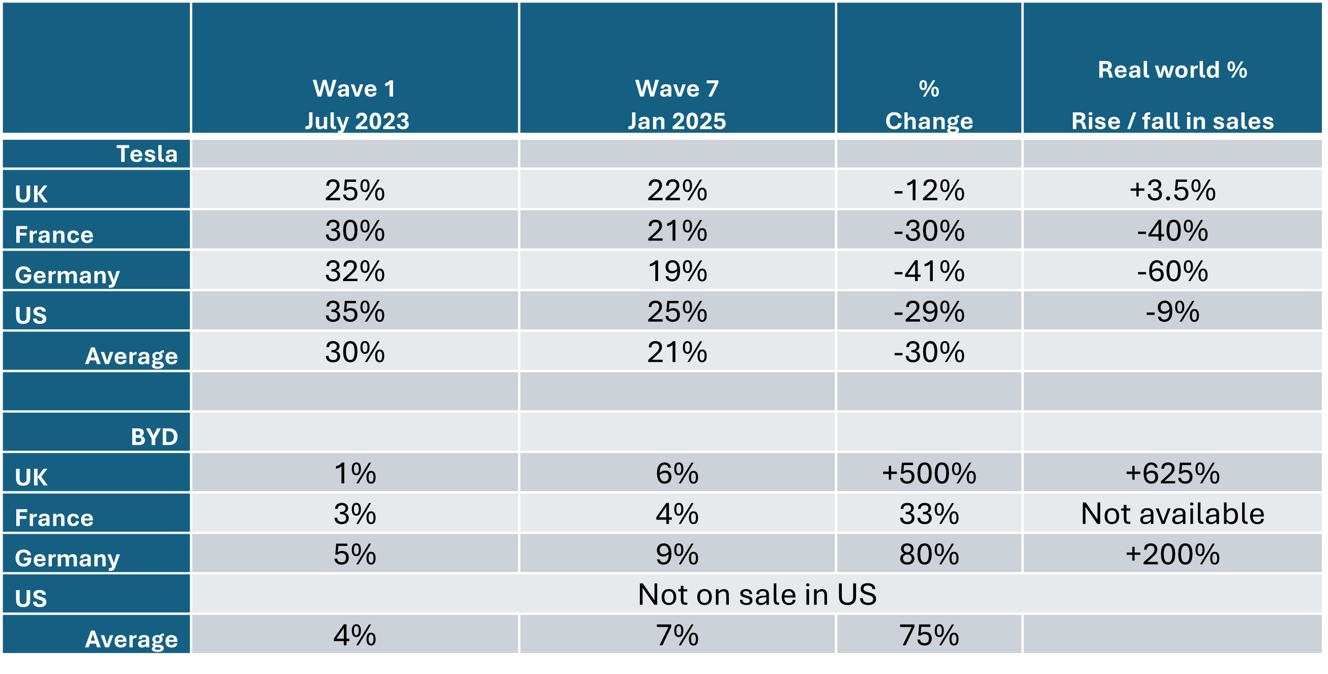 More trouble for Tesla